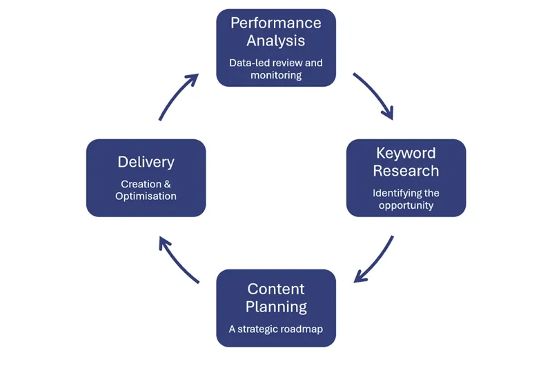 my services workflow